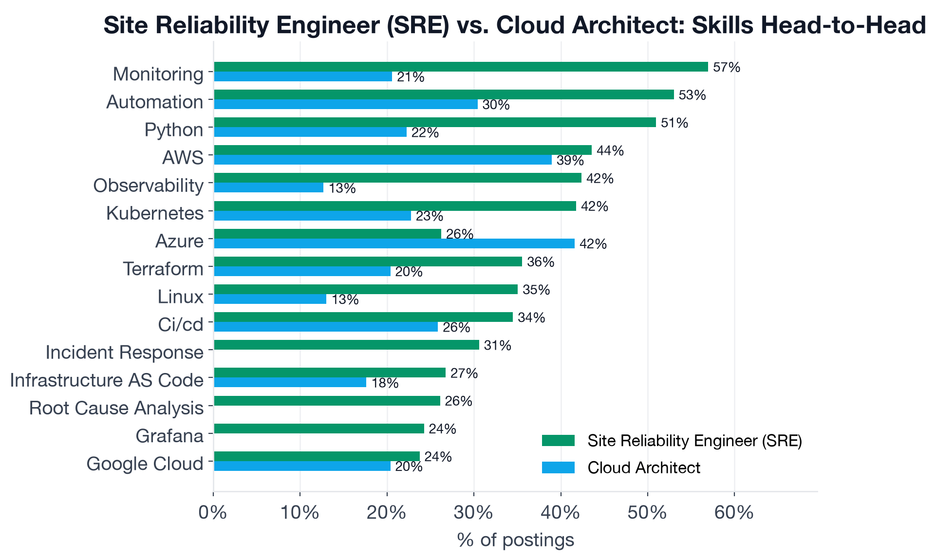 Grouped bar chart comparing top skill frequencies for Site Reliability Engineer and Cloud Architect postings
