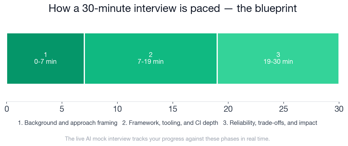 The 30-minute SDET interview paced into its three phases