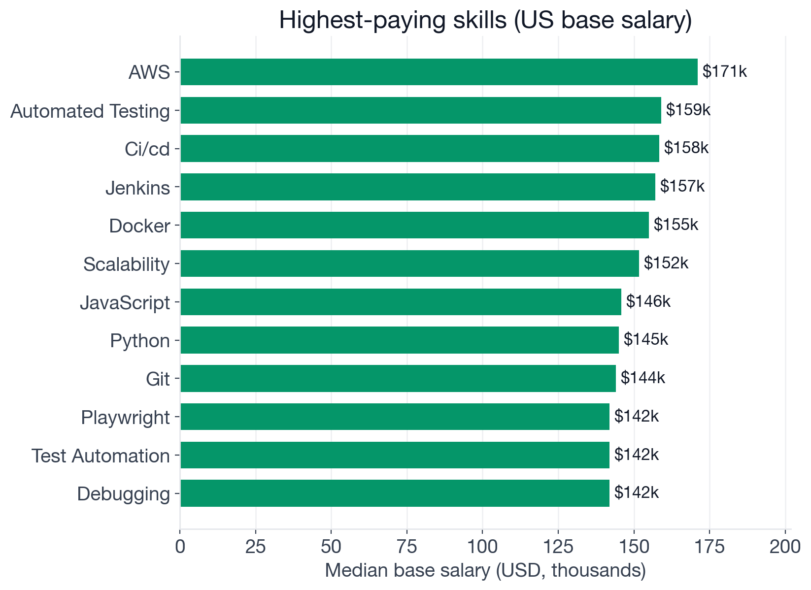 Median US base salary by skill for SDET postings: AWS leads at $171,000, followed by Automated Testing, CI/CD, Jenkins, Docker, Scalability, JavaScript, Python, Git, Playwright, Test Automation, and Debugging