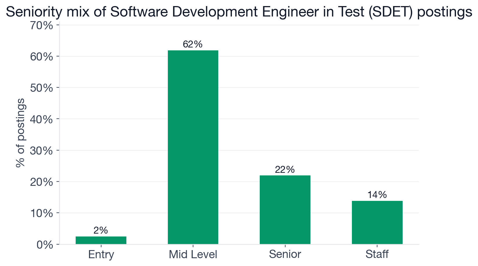 Seniority mix for SDET postings: 2.4% entry, 61.8% mid-level, 21.9% senior, 13.8% staff