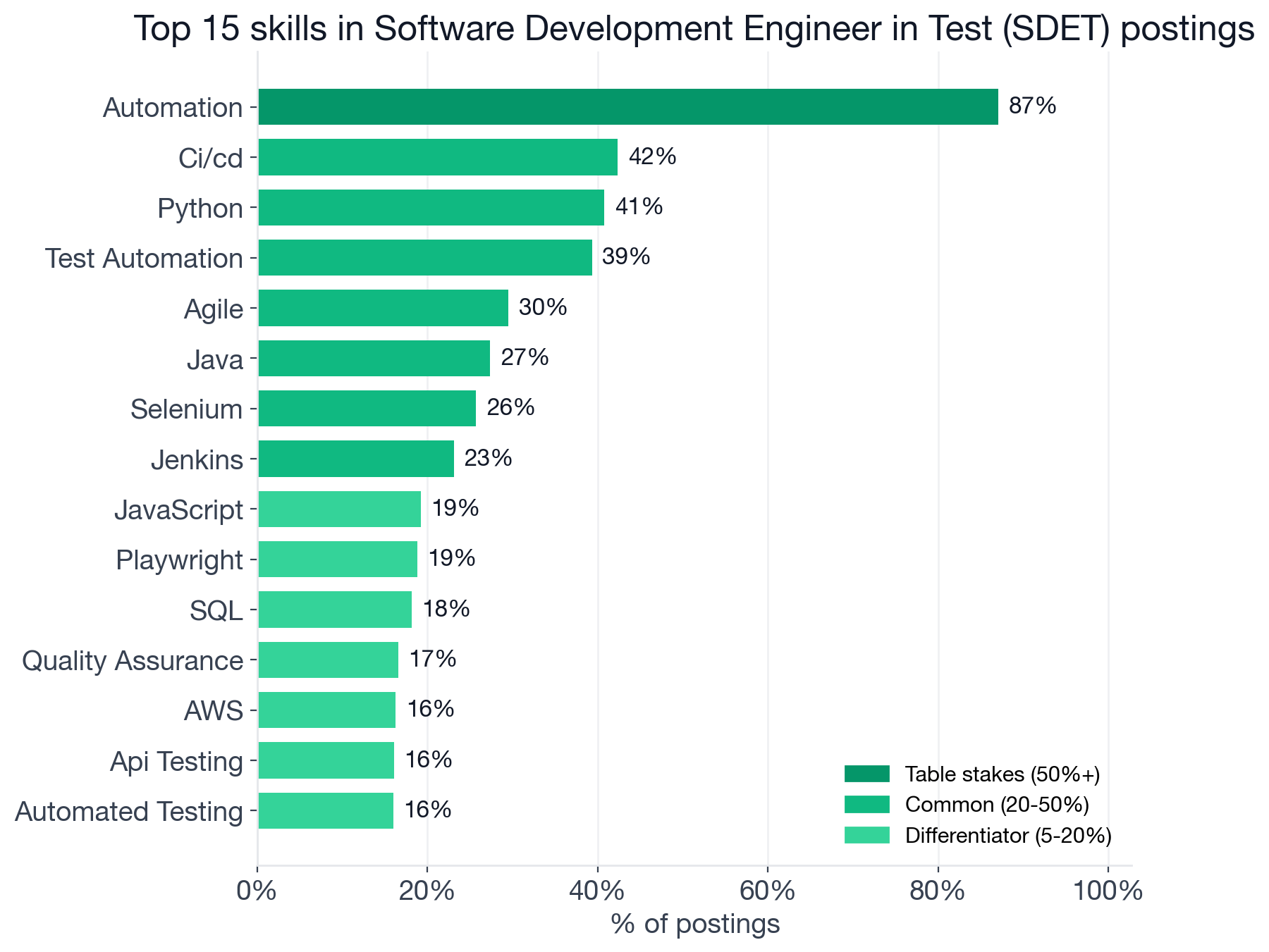Top individual skills color-coded by tier: Automation 87% leads as the only table-stakes skill; CI/CD, Python, Test Automation, Agile, Java, Selenium, and Jenkins sit in the common tier; JavaScript, Playwright, SQL, Quality Assurance, AWS, API Testing, and more sit as differentiators