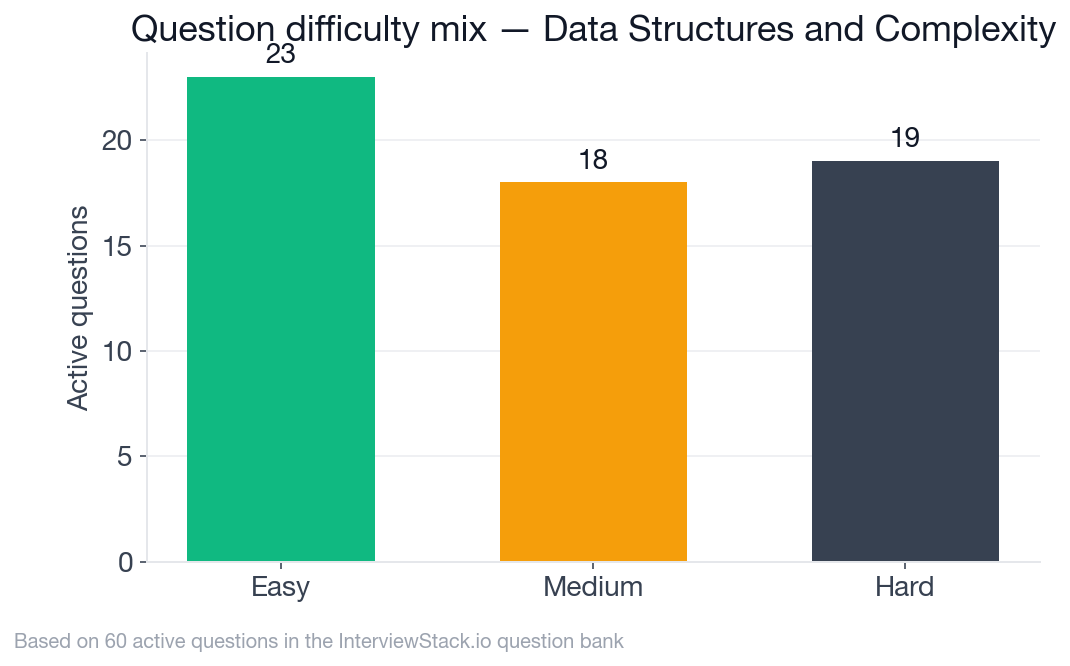 Difficulty distribution across 60 active data structures and complexity questions for Software Engineers