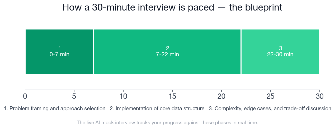 30-minute interview timeline showing three phases: Problem Framing and Approach Selection at 0-7 minutes, Implementation of Core Data Structure at 7-22 minutes, Complexity, Edge Cases, and Trade-Off Discussion at 22-30 minutes