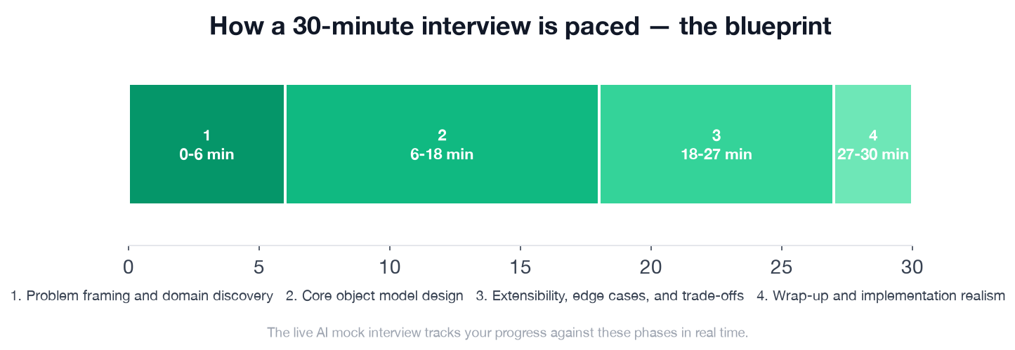 30-minute interview timeline showing four phases: Problem Framing and Domain Discovery at 0-6 minutes, Core Object Model Design at 6-18 minutes, Extensibility, Edge Cases, and Trade-Offs at 18-27 minutes, and Wrap-Up and Implementation Realism at 27-30 minutes