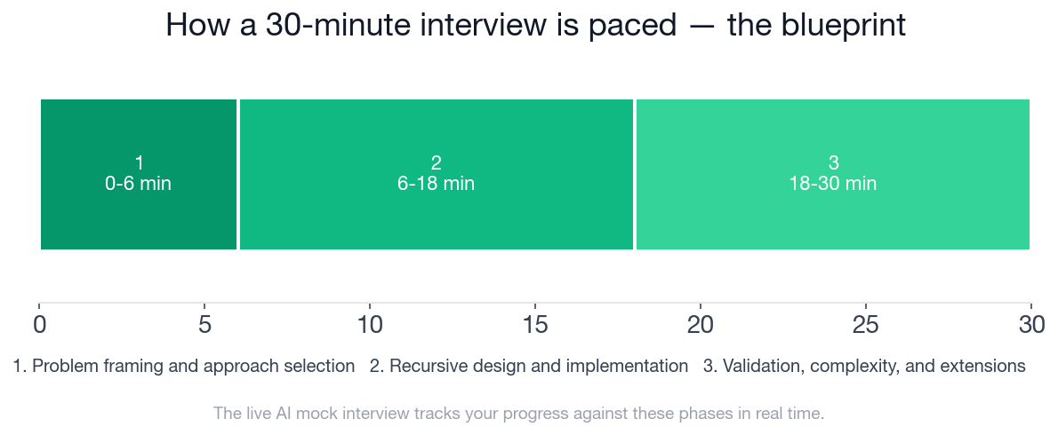 The 30-minute interview paced into three scoring phases