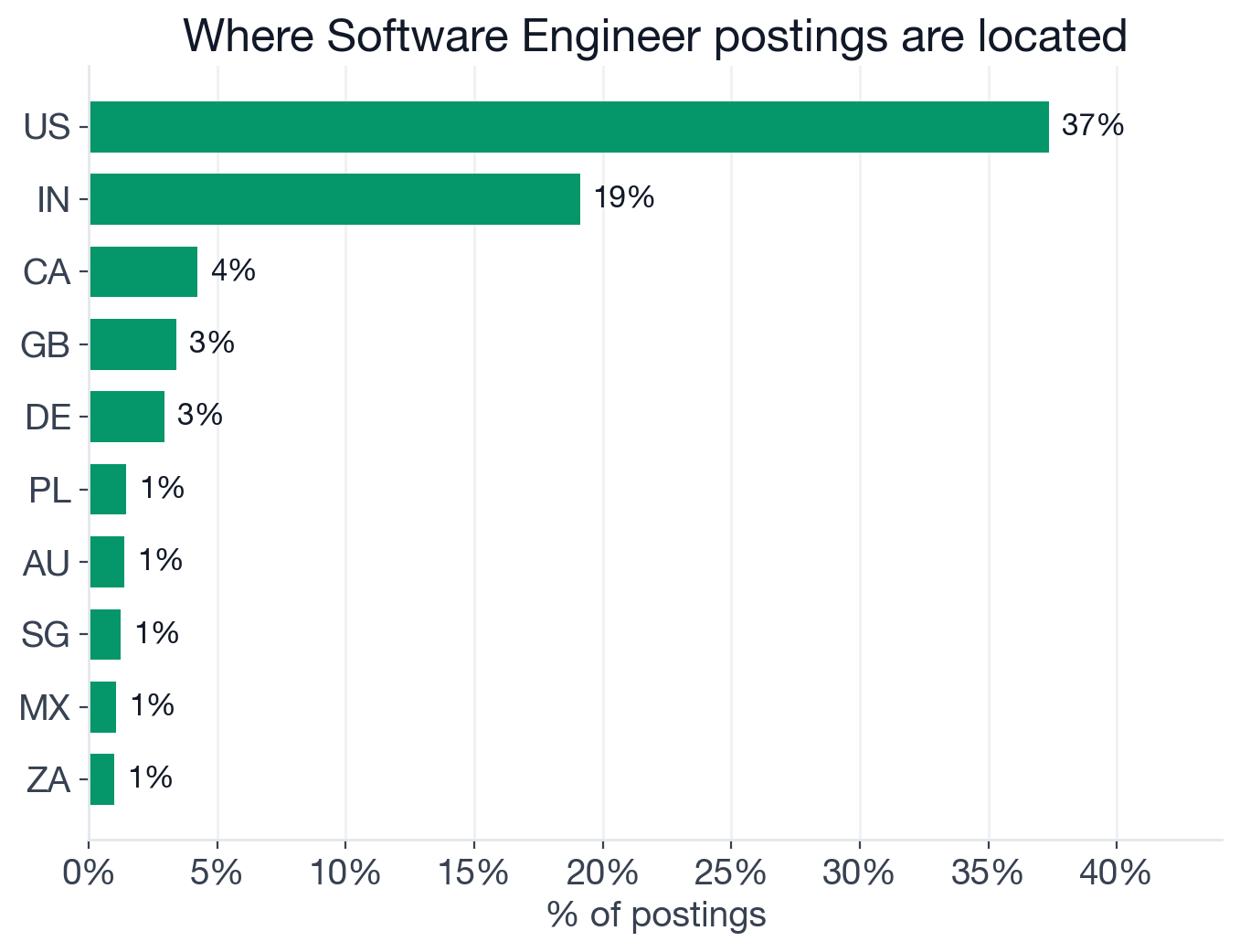 Geography of Software Engineer postings: US 37%, India 19%, Canada 4%, UK 3%, Germany 3%, Poland 1.5%, Australia 1.4%, Singapore 1.2%, Mexico 1.1%
