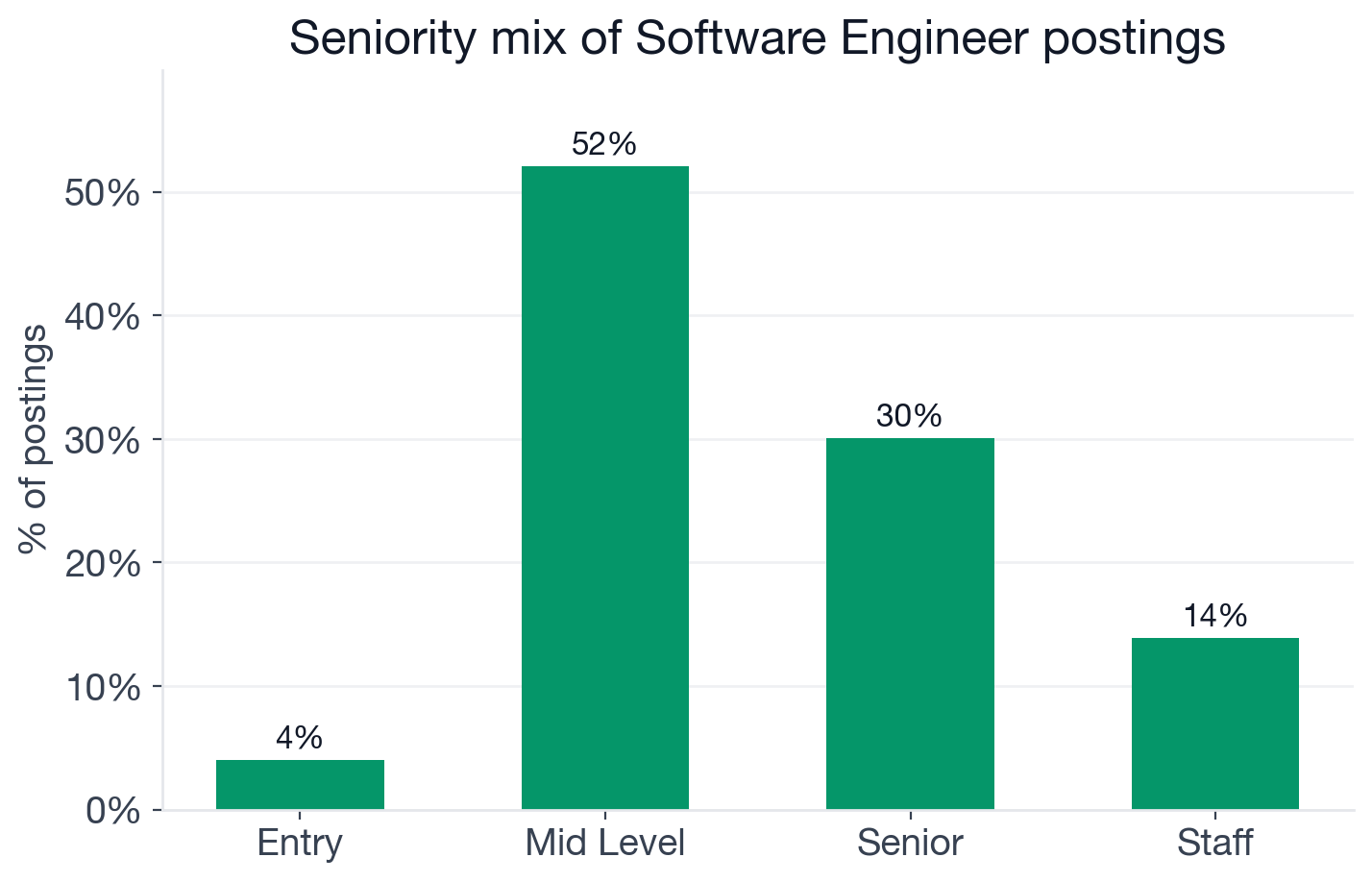 Seniority mix for Software Engineer postings: 52% mid-level, 30% senior, 14% staff or lead, 4% entry