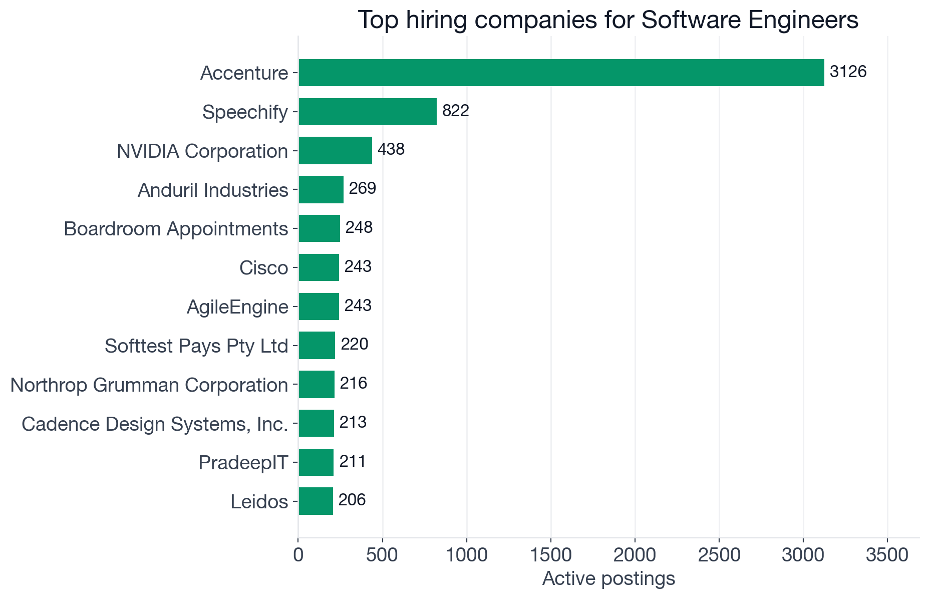 Top hiring companies for Software Engineers: Accenture 3126, Speechify 822, NVIDIA 438, Anduril 269, Boardroom Appointments 248, Cisco 243, AgileEngine 243, Softtest Pays 220, Northrop Grumman 216, Cadence Design Systems 213, PradeepIT 211, Leidos 206