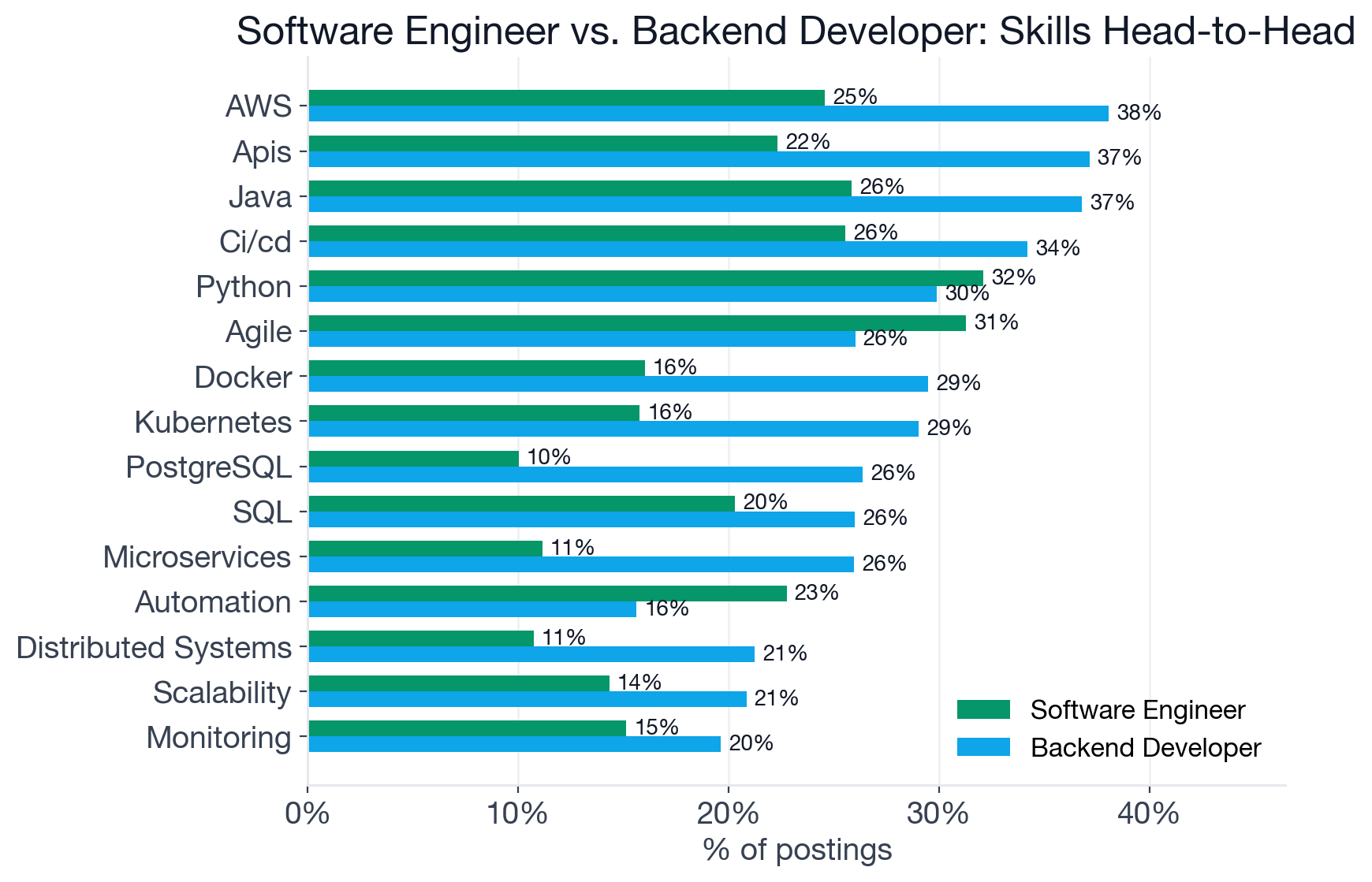 Side-by-side skill frequency comparison for Software Engineer vs. Backend Developer
