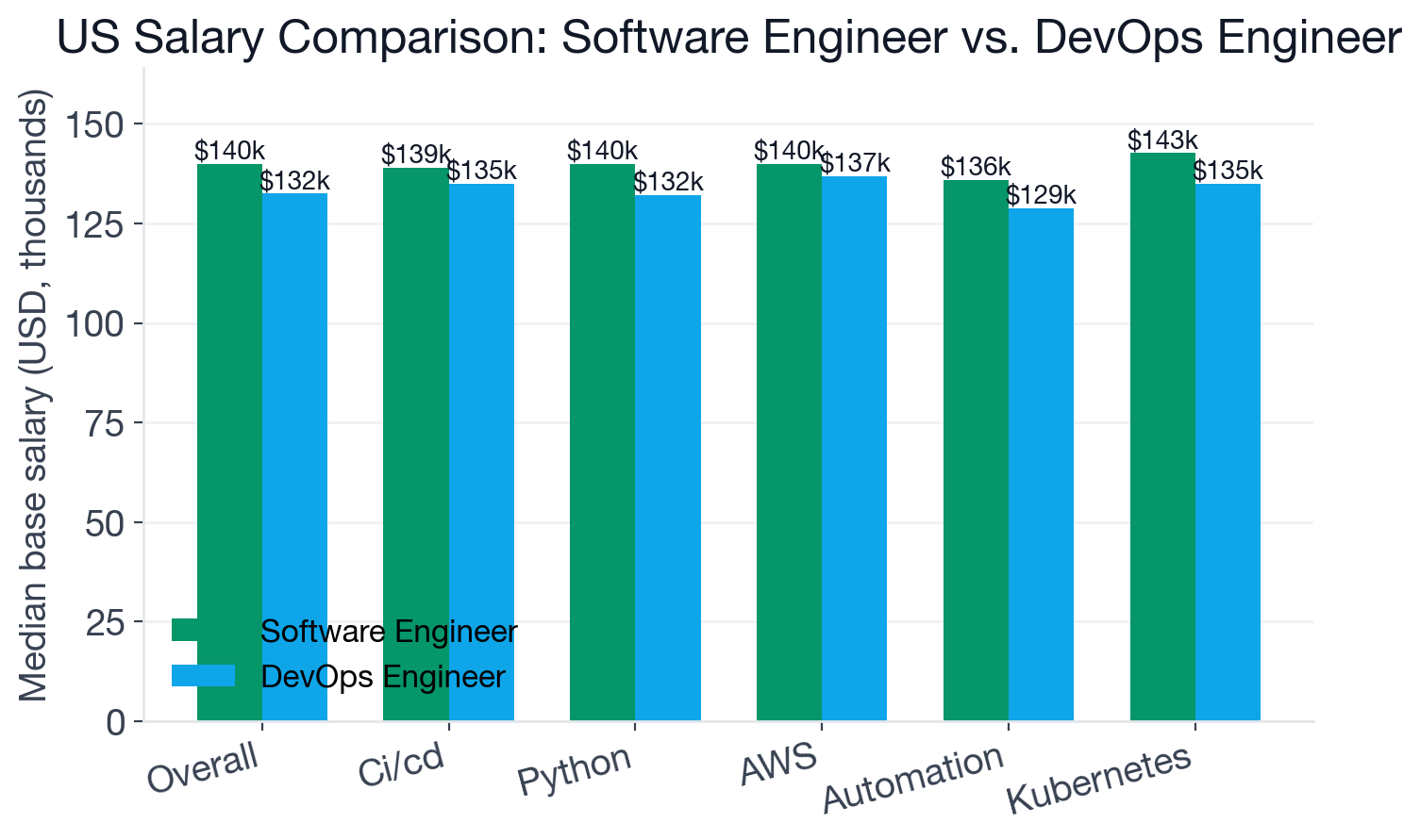 Median US base salary comparison: Software Engineer baseline $140K, DevOps Engineer baseline $132.5K, with per-skill medians for shared and exclusive skills