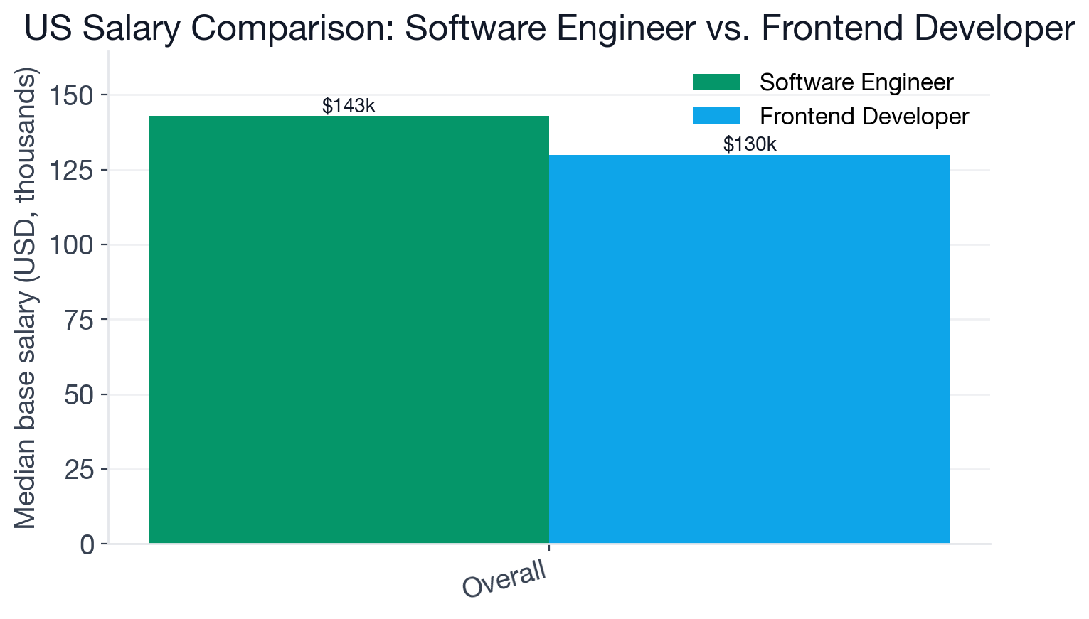Median US base salary comparison: Software Engineer $143,000 vs Frontend Developer $130,000, with skill-level breakdown for Software Engineer specializations