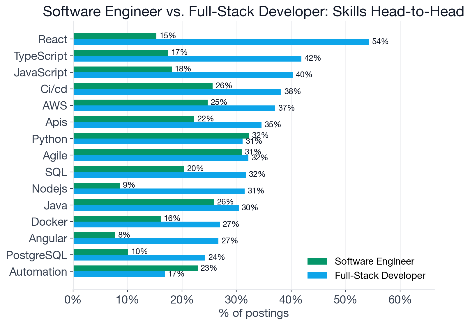 Skill frequency comparison for Software Engineer vs Full-Stack Developer postings
