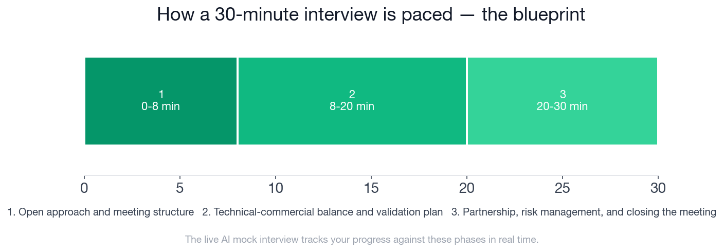 Solutions Architect sales engineering interview blueprint timeline showing three phases across 30 minutes