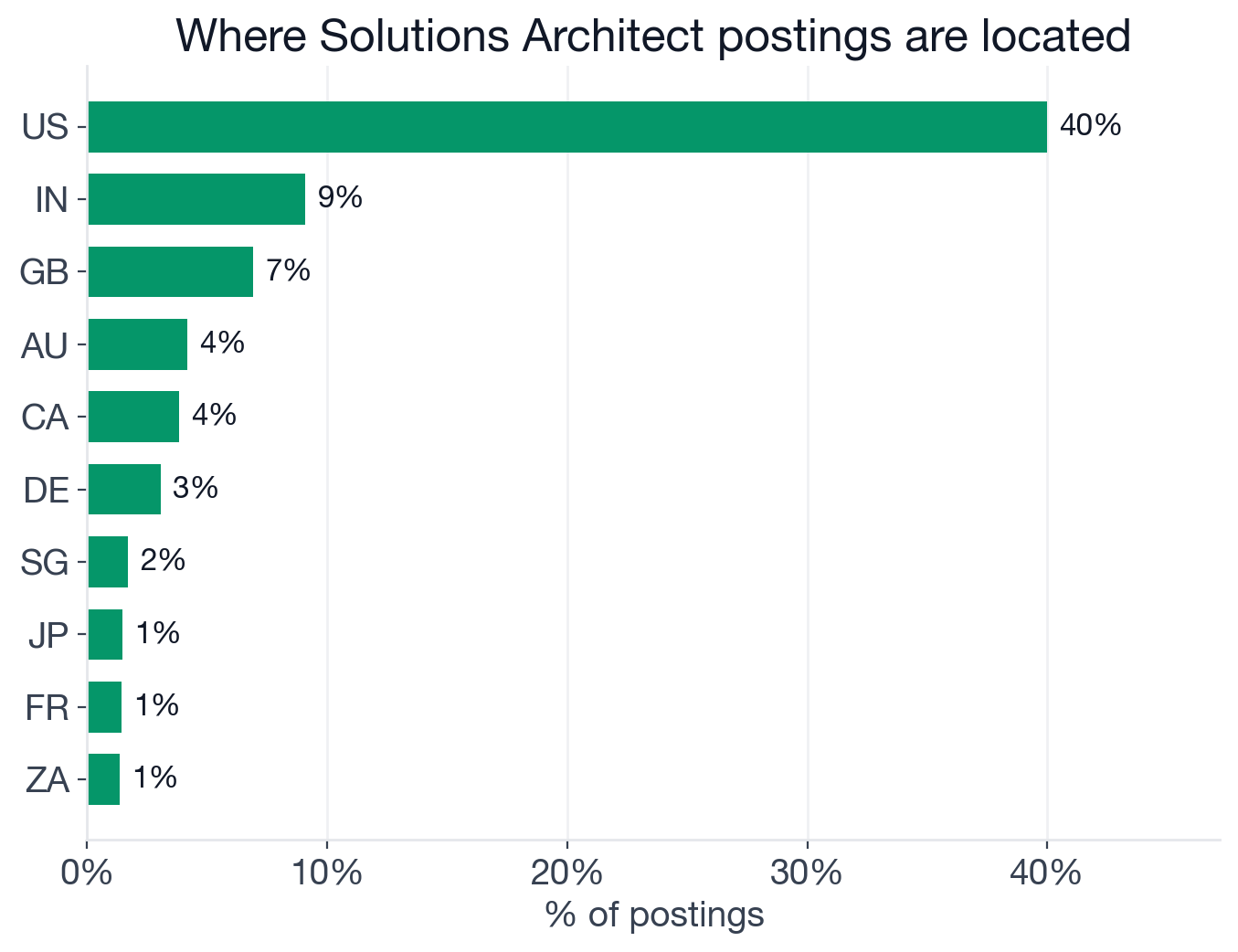 Geography of Solutions Architect postings: US 40%, India 9%, UK 7%, Australia 4%, Canada 4%, Germany 3%