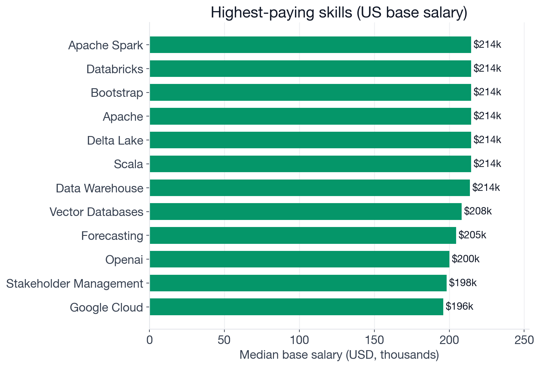Median US base salary by skill for Solutions Architect postings: Apache Spark and Databricks lead near $214,500; Google Cloud at $196K; CI/CD at $195K; AWS and Azure near $187,500; Agile, CRM, and Salesforce fall below the $174,600 role baseline