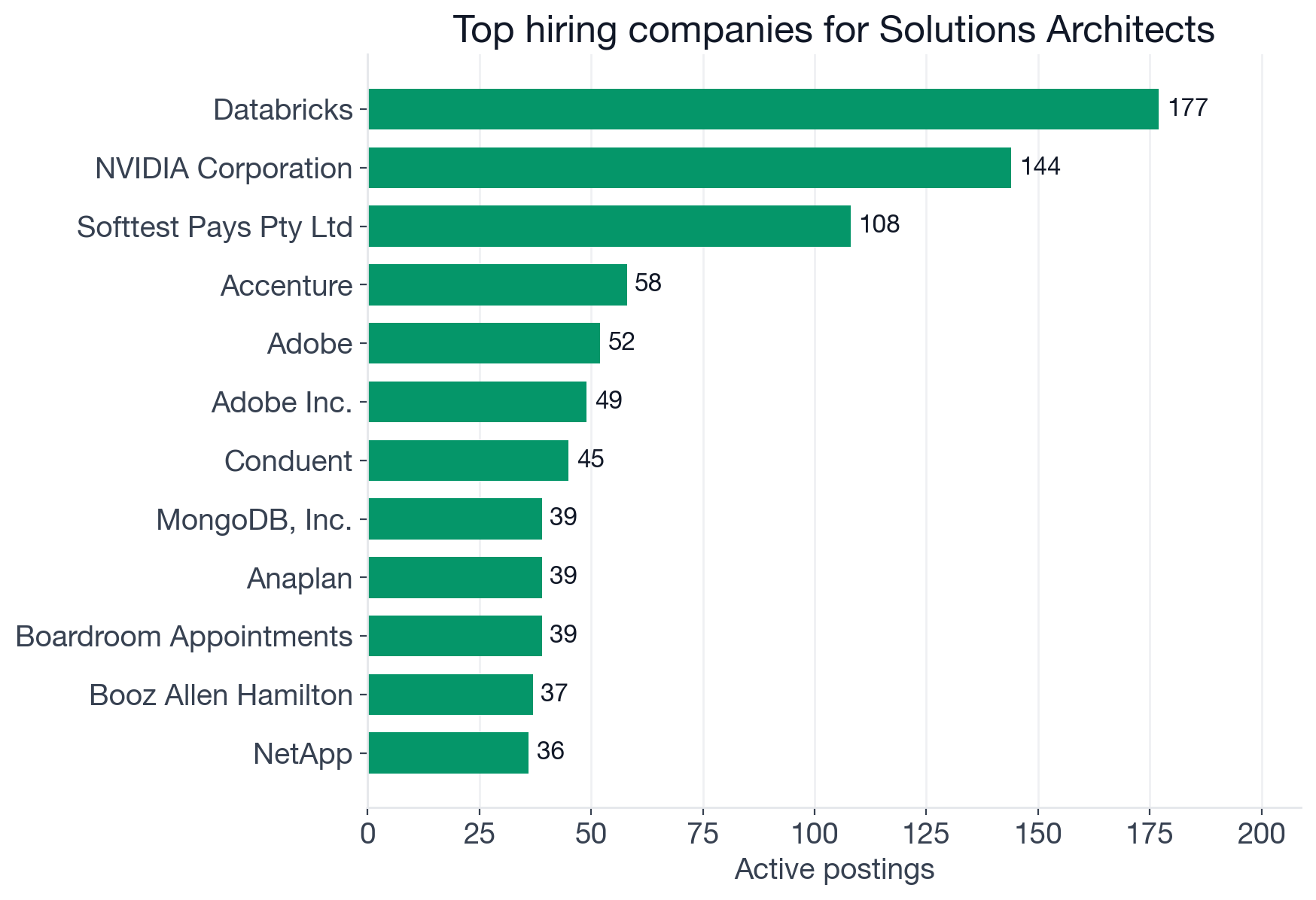 Top hiring companies for Solutions Architects (staffing agencies excluded; Adobe and Adobe Inc. combined): Databricks 177, NVIDIA 144, Adobe ~101 combined, Accenture 58, Conduent 45, MongoDB 39, Anaplan 39, Booz Allen Hamilton 37, NetApp 36, Salesforce 32, Red Hat 31, NTT 30, Stripe 28, Roche 26, PricewaterhouseCoopers 26