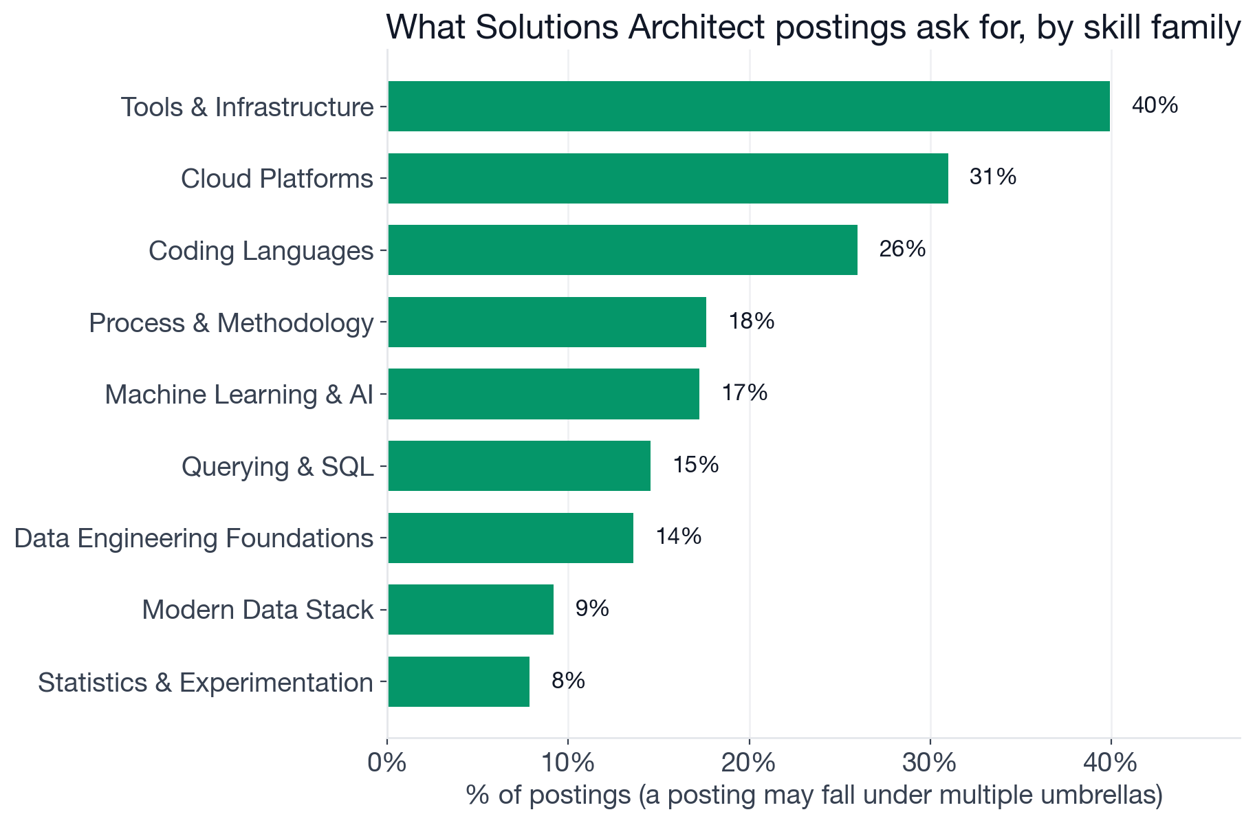 Skill families in Solutions Architect postings: Other 69%, Tools and Infrastructure 40%, Cloud Platforms 31%, Coding Languages 26%, Process and Methodology 18%, Machine Learning and AI 17%, Querying and SQL 15%, Data Engineering Foundations 14%