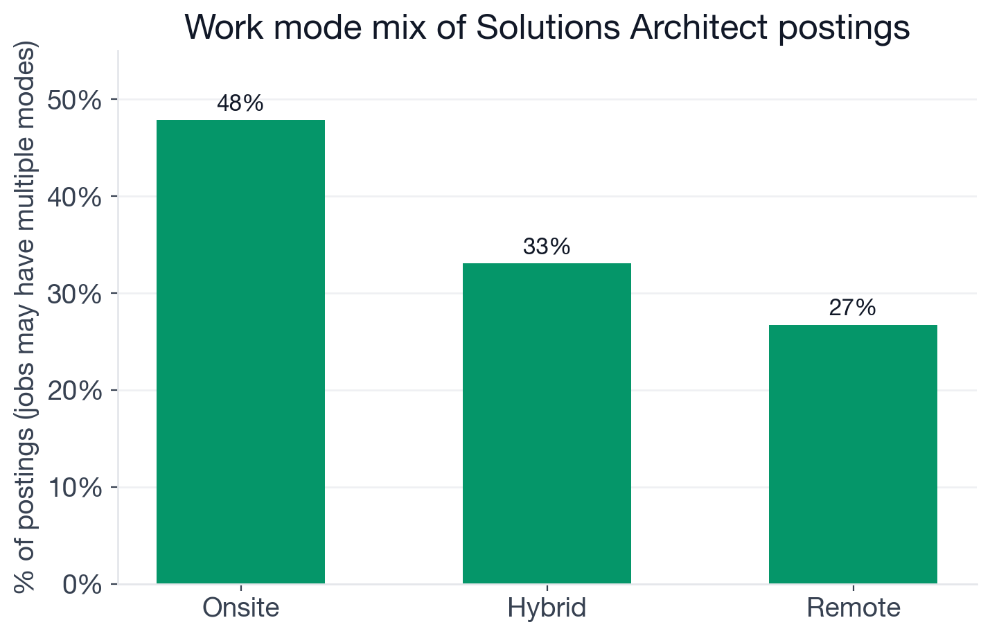 Work mode for Solutions Architect postings: 48% onsite, 33% hybrid, 27% remote