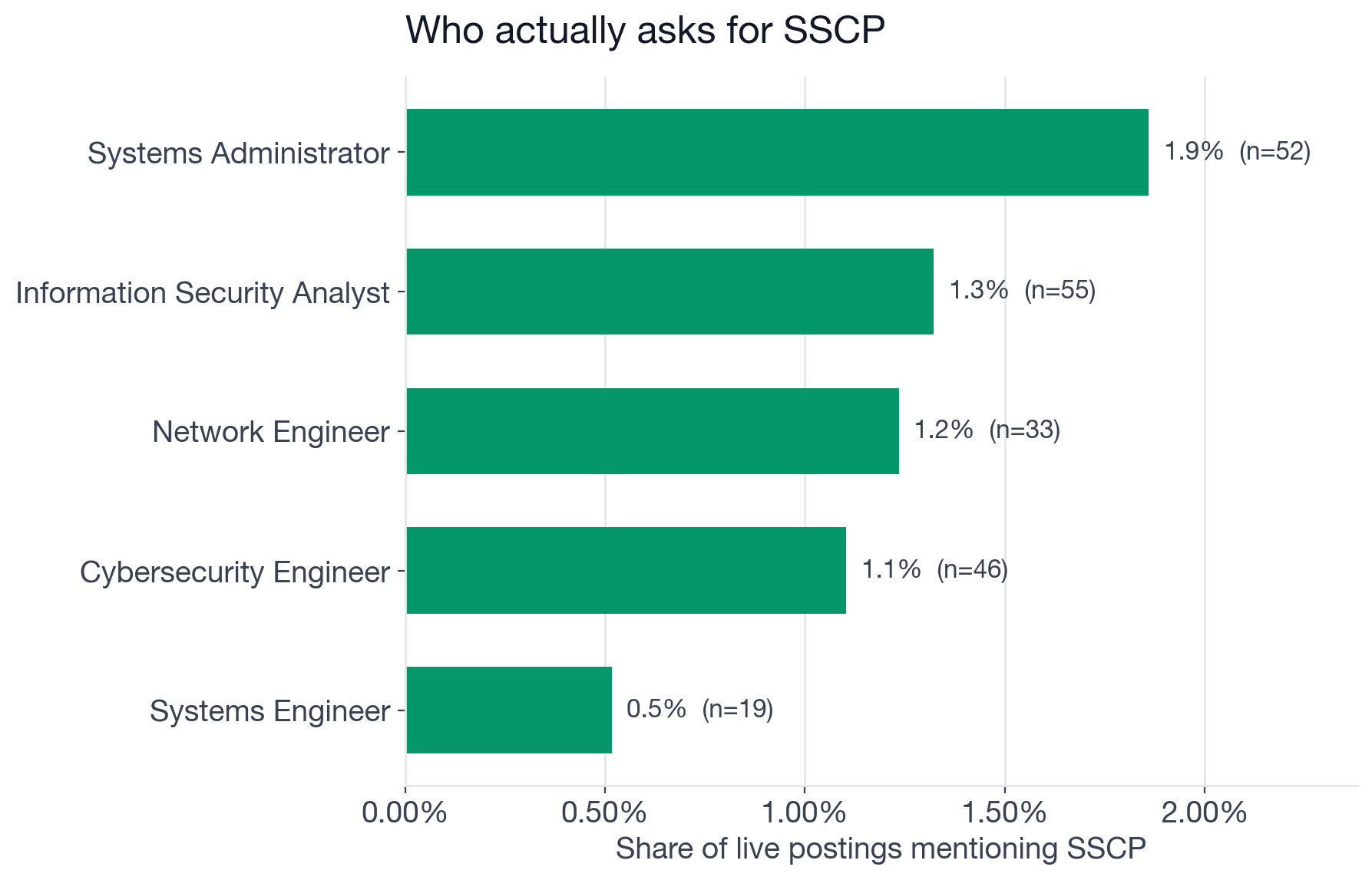 Bar chart showing SSCP mention rate by role: Systems Administrator 1.9%, Information Security Analyst 1.3%, Network Engineer 1.2%, Cybersecurity Engineer 1.1%, Systems Engineer 0.5%