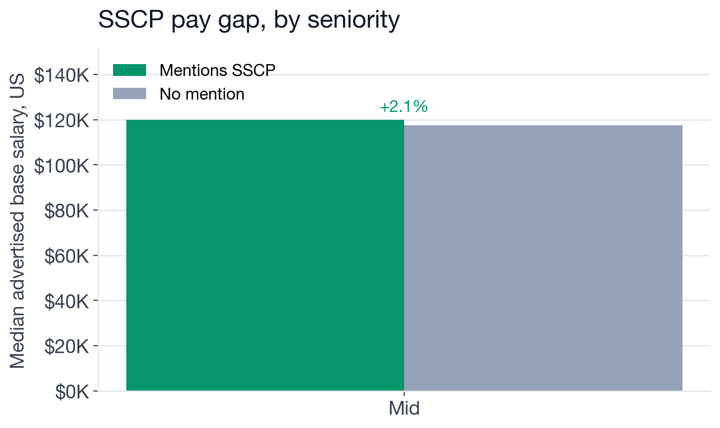 Bar chart comparing median US base salary with and without SSCP at the one reportable seniority level, mid-level, showing a 2.1% premium