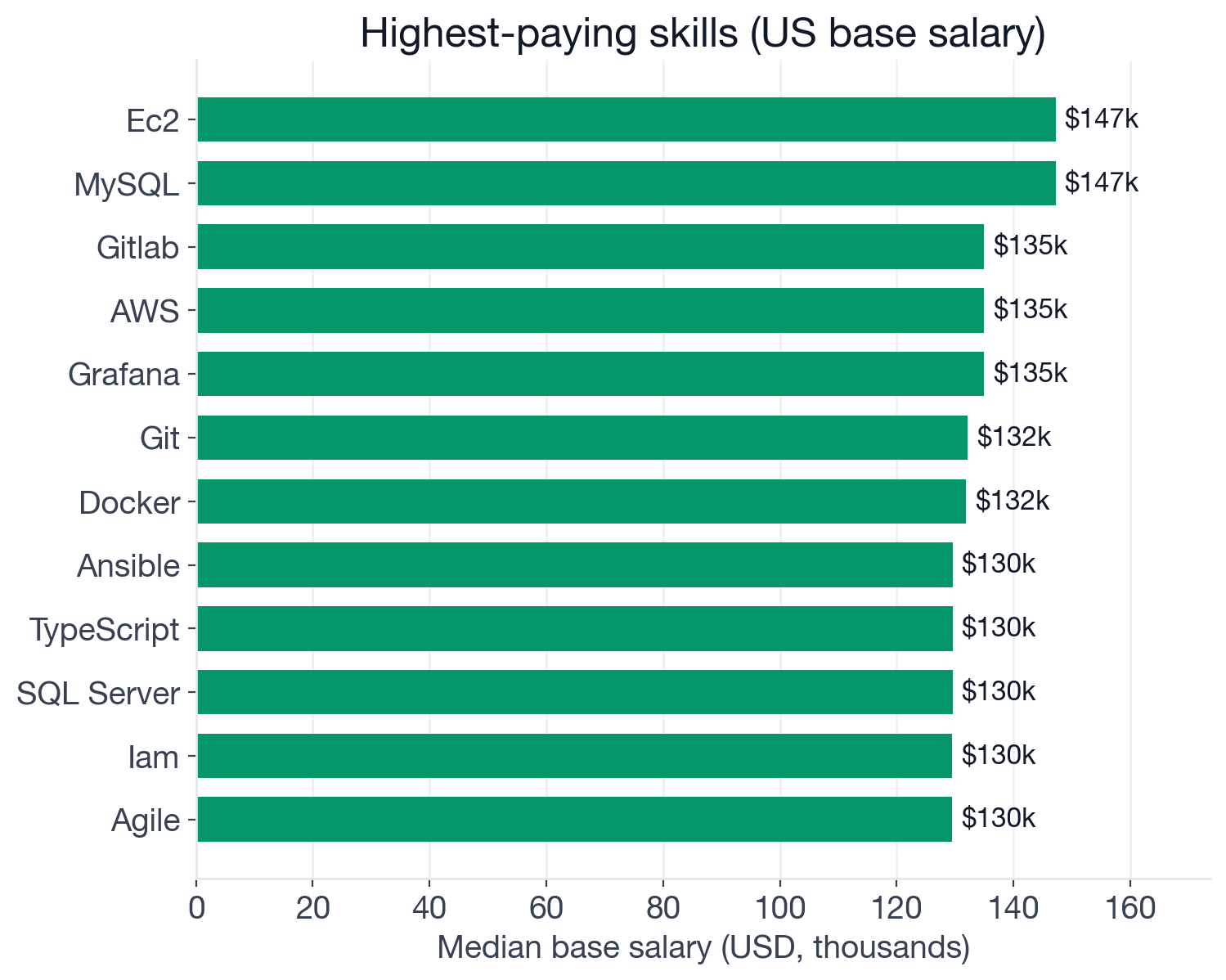 Median US base salary by skill for Systems Administrator postings: top earners include AWS, Docker, Ansible, Terraform, Kubernetes, CI/CD, Python, Linux; traditional Windows/AD/VMware skills cluster near or below the baseline