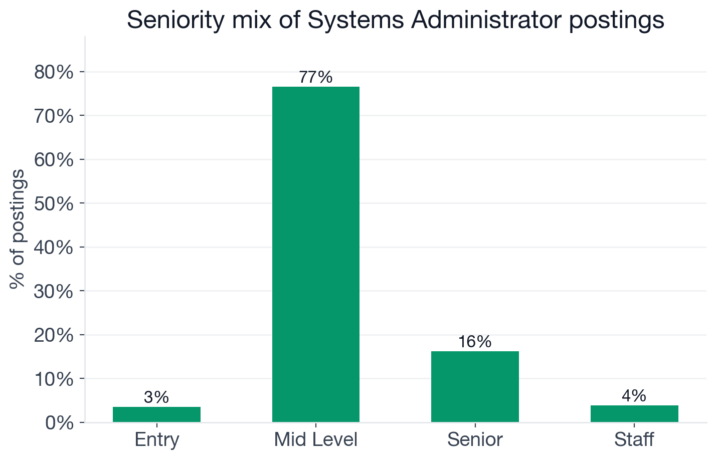 Seniority distribution for Systems Administrator postings: 76.5% mid-level, 16.2% senior, 3.8% staff, 3.5% entry