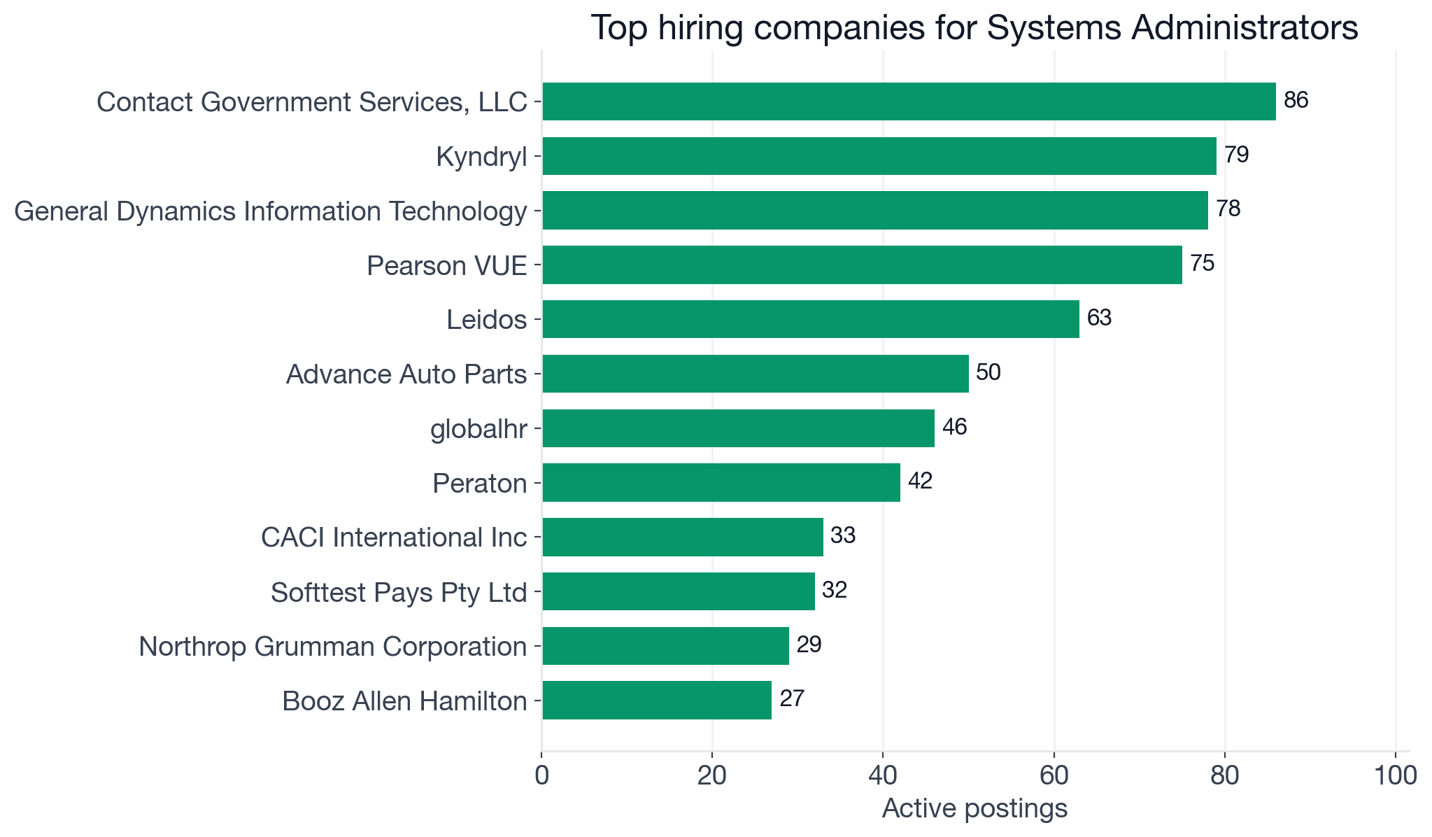 Top companies hiring Systems Administrators: Contact Government Services 86, Kyndryl 79, General Dynamics IT 78, Pearson VUE 75, Leidos 63, Advance Auto Parts 50, Peraton 42, CACI International 33, Northrop Grumman 29, Booz Allen Hamilton 27