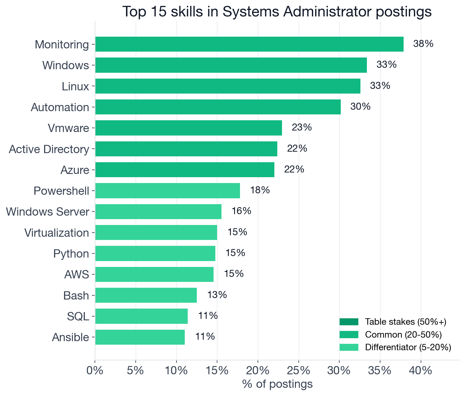 Top individual skills for Systems Administrator postings, color-coded by tier: Monitoring 38%, Windows 33%, Linux 33%, Automation 30%, VMware 23%, Active Directory 22%, Azure 22% lead as common; PowerShell 18%, Python 15%, AWS 15%, Bash 13%, SQL 11%, Ansible 11% are differentiators