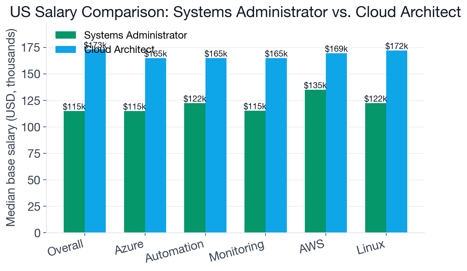 Grouped bar chart comparing median US base salary and shared-skill premiums for Systems Administrator and Cloud Architect