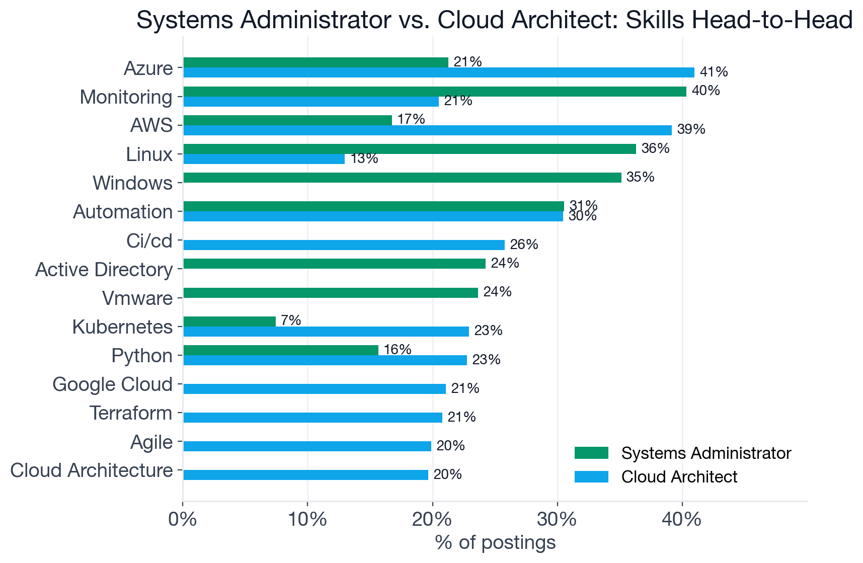 Grouped bar chart comparing top skill frequencies for Systems Administrator and Cloud Architect postings