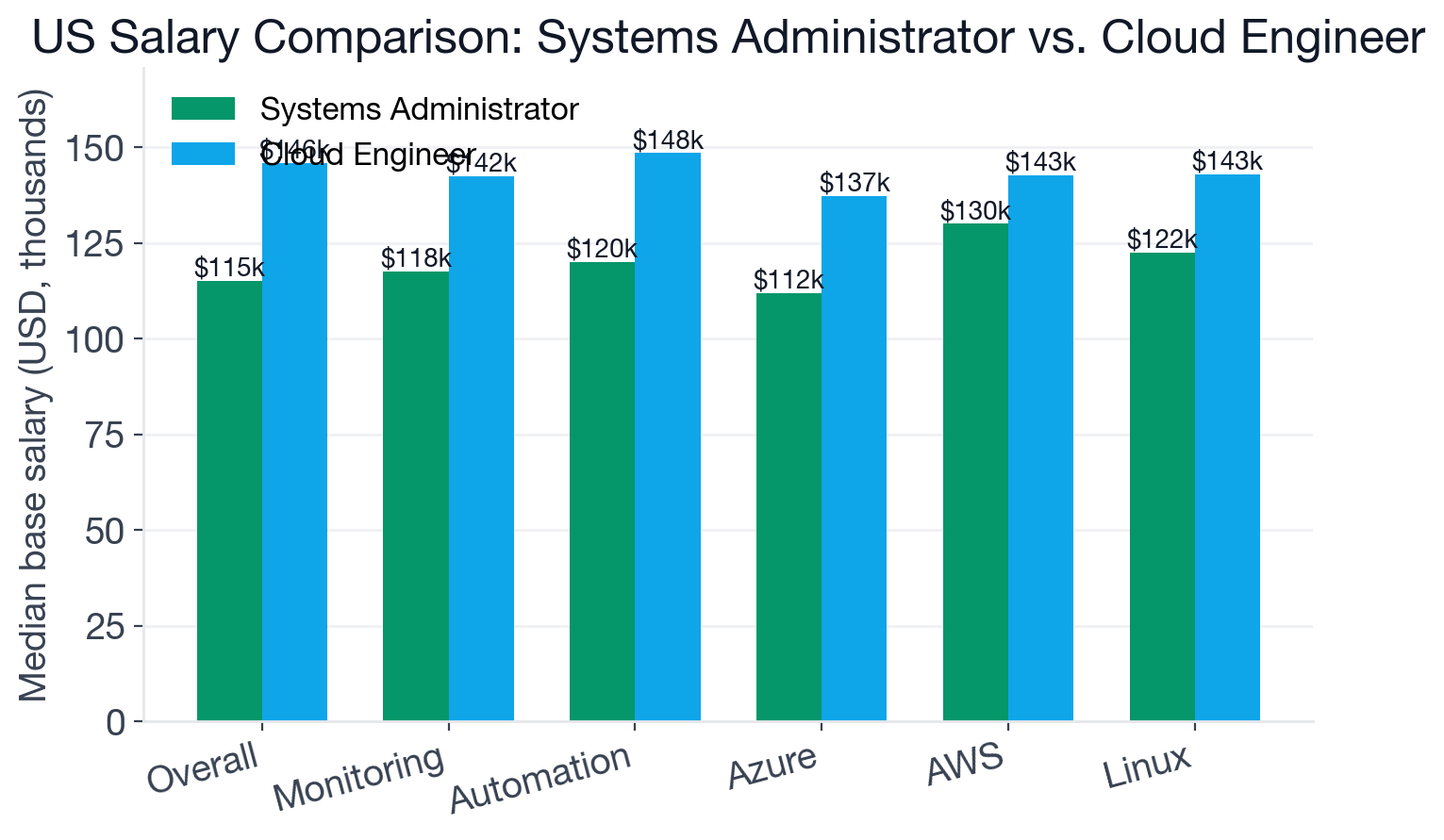 Median US base salary and shared-skill salary comparison for Systems Administrator and Cloud Engineer