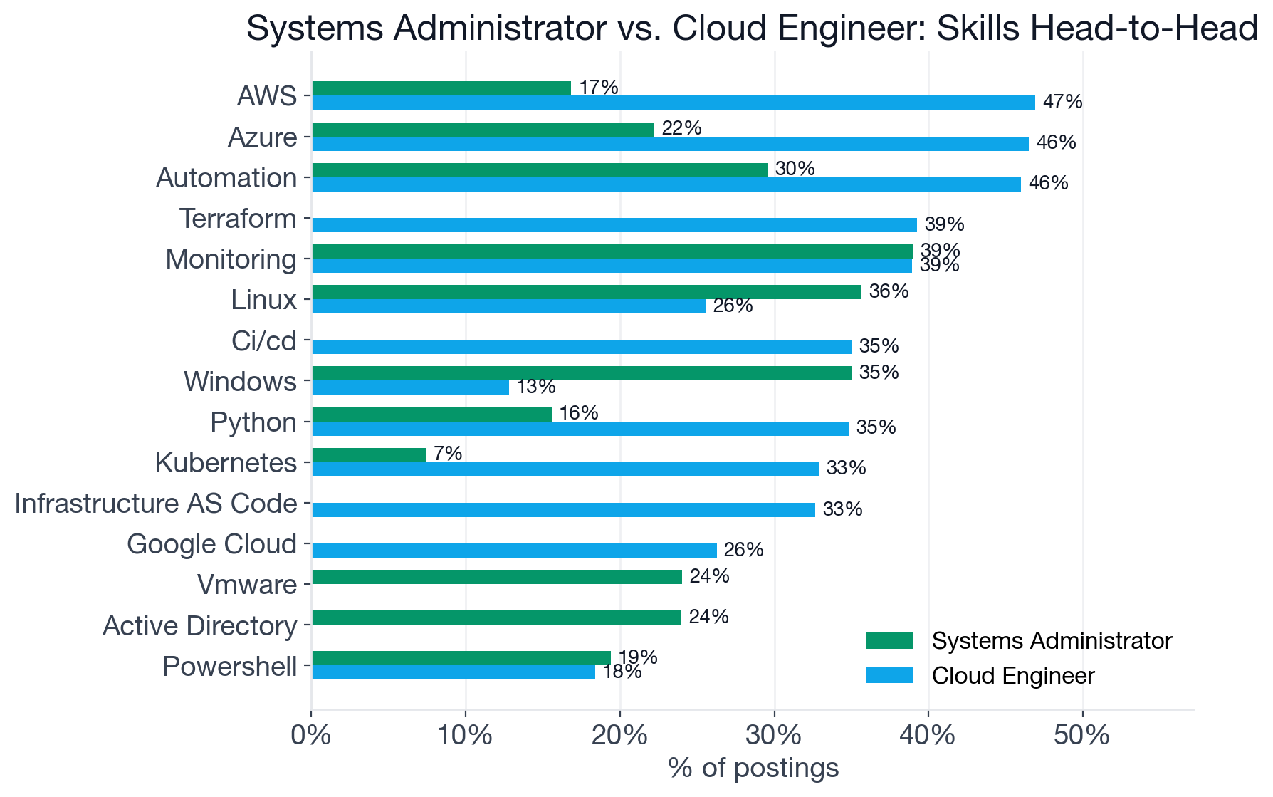 Top 15 skills compared across Systems Administrator and Cloud Engineer postings