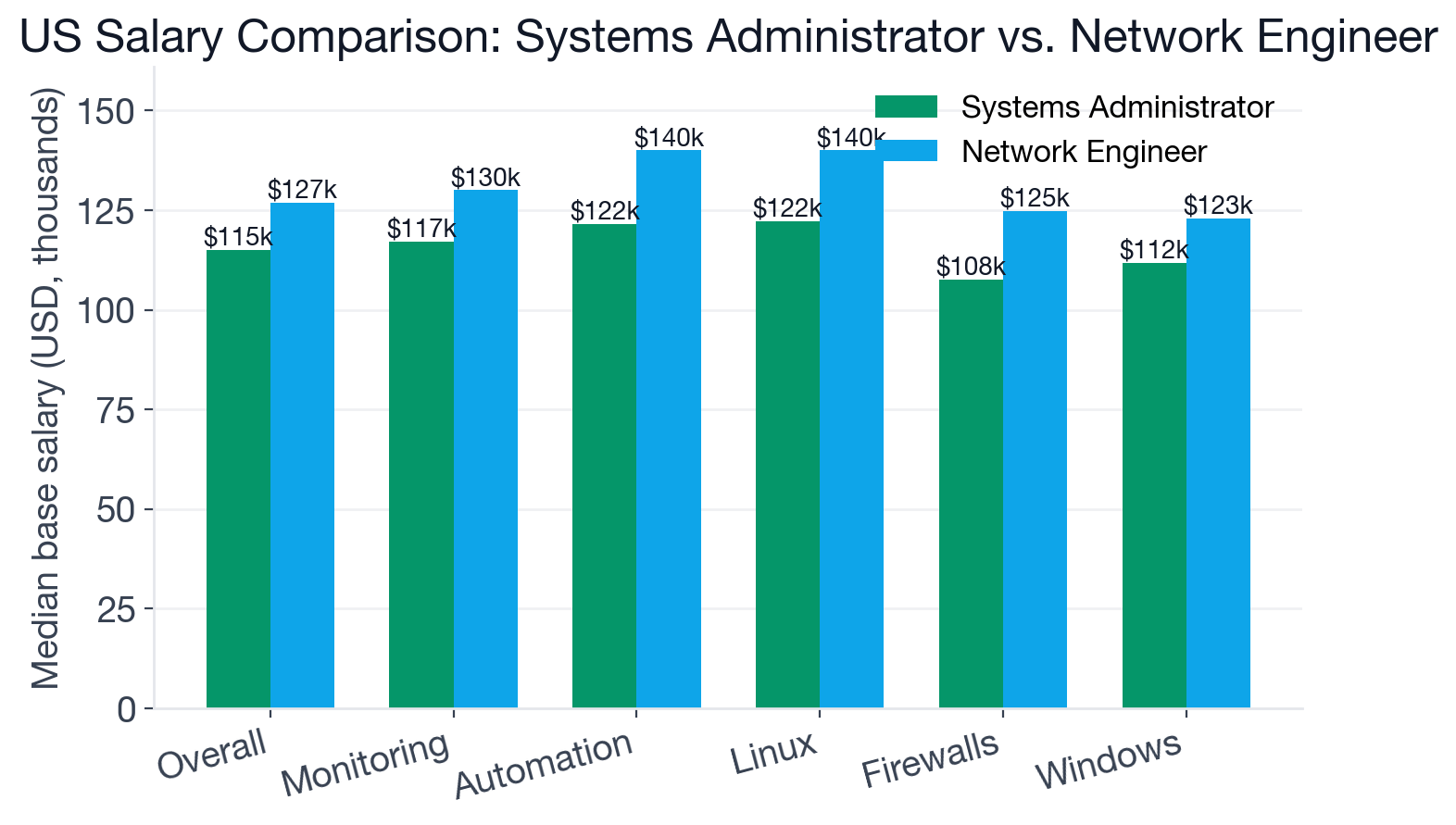 Median US base salary comparison: Network Engineer at $126,800 versus Systems Administrator at $115,000