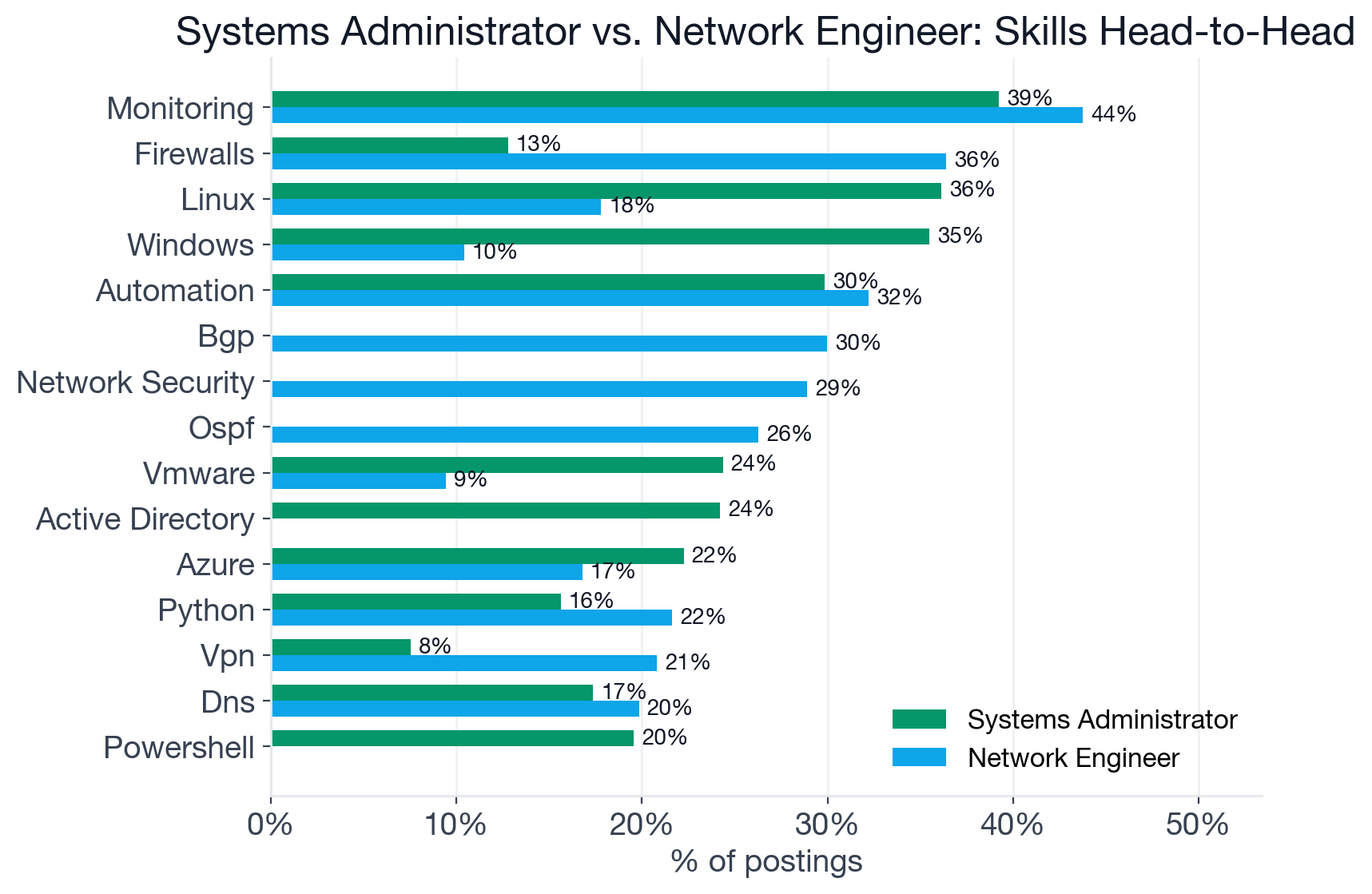 Skill comparison between Systems Administrator and Network Engineer: Monitoring, Automation, Linux, Firewalls, Windows, Azure, Python, DNS, AWS, and VMware lead both roles' shared skill sets