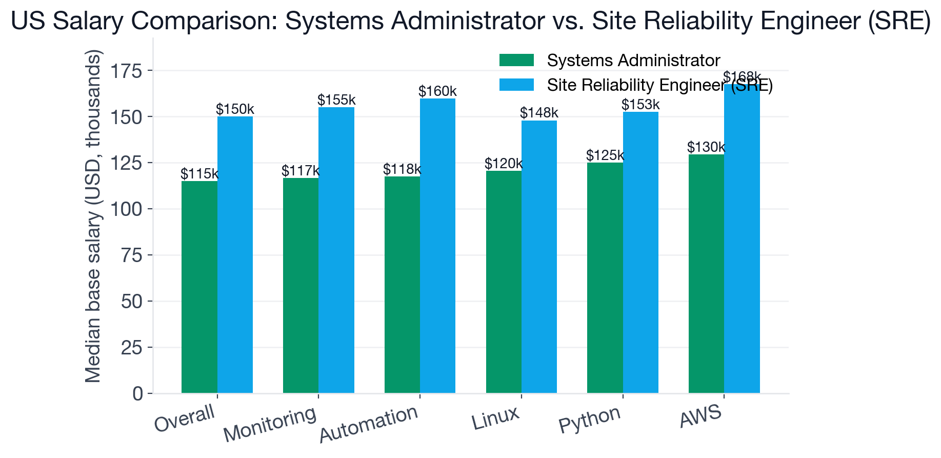 Median US base salary and shared-skill salary comparison for Systems Administrator and Site Reliability Engineer