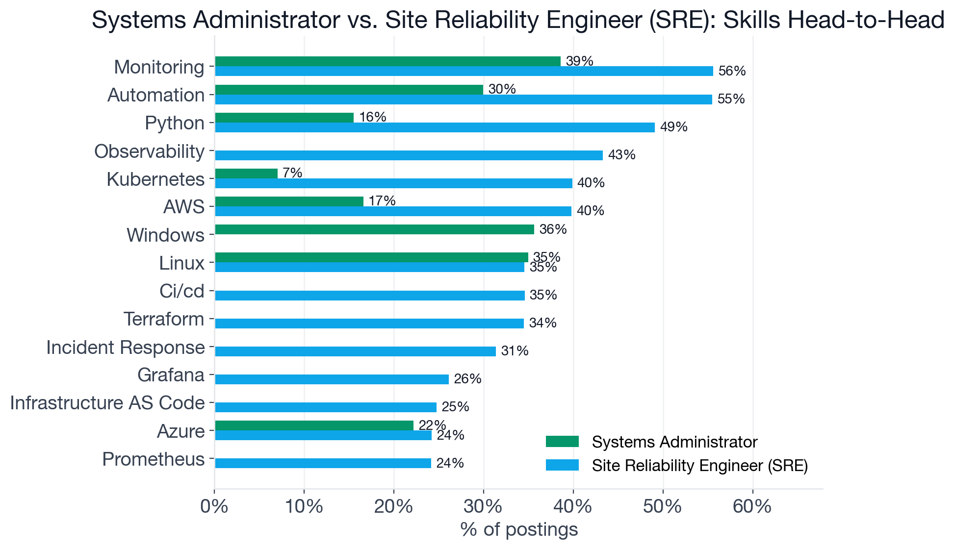Top 15 skills compared across Systems Administrator and Site Reliability Engineer postings