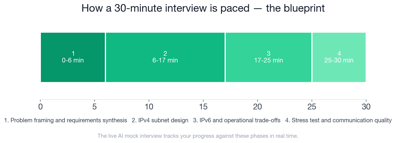 Interview blueprint timeline: four phases across a 30-minute Systems Engineer IP addressing and subnetting interview