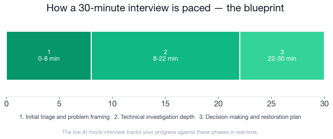 The 30-minute interview paced into its three phases