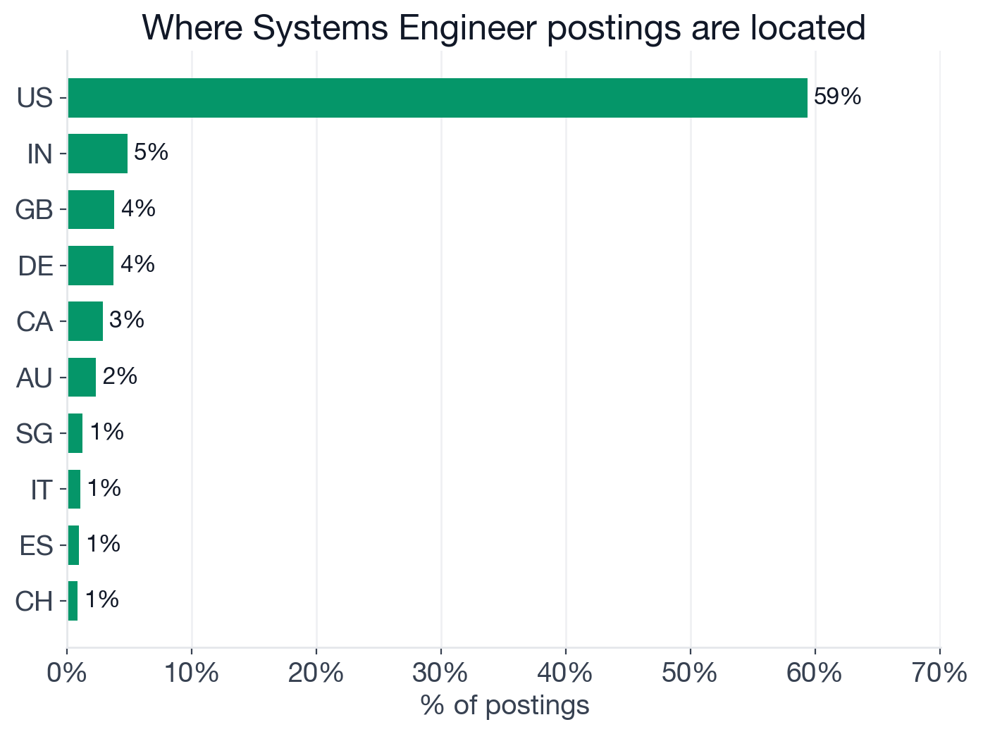 Top countries for Systems Engineer postings: US 59.4%, India 4.9%, UK 3.8%, Germany 3.7%, Canada 2.9%, Australia 2.3%