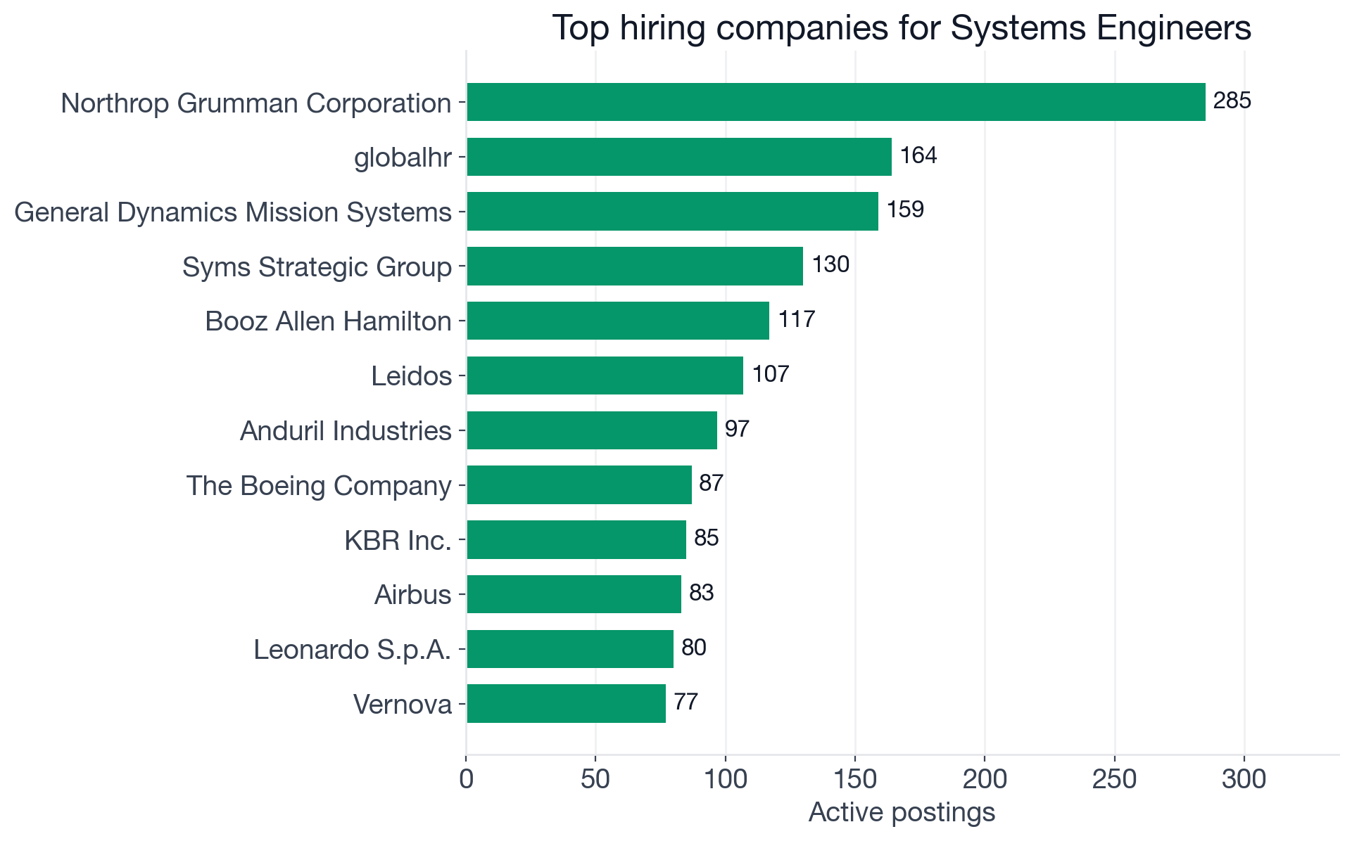 Top employers for Systems Engineers in 2026: Northrop Grumman leads at 285 postings, followed by General Dynamics Mission Systems, Booz Allen Hamilton, Leidos, Anduril, Boeing, Airbus, KBR, Leonardo, GE Vernova, Peraton, Blue Origin, and The Aerospace Corporation