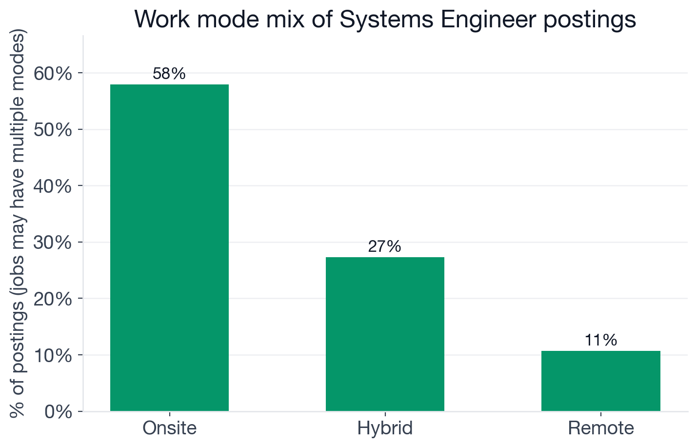 Work mode mix for Systems Engineer postings: 57.9% onsite, 27.3% hybrid, 10.7% remote