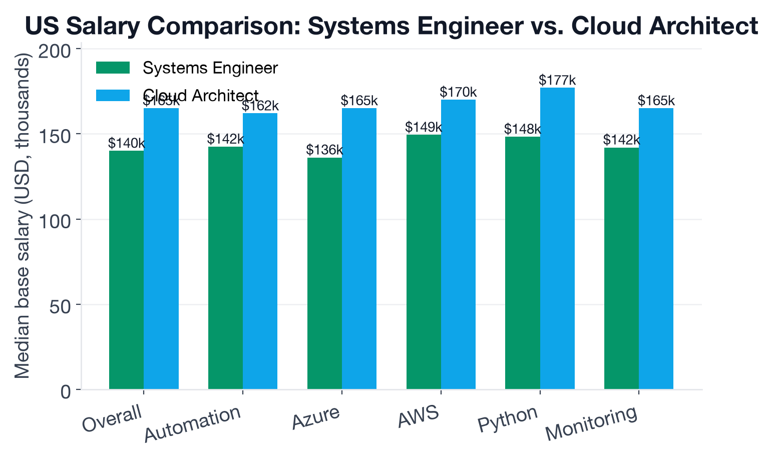 Median US base salary comparison for shared and role-specific skills, Systems Engineer vs Cloud Architect