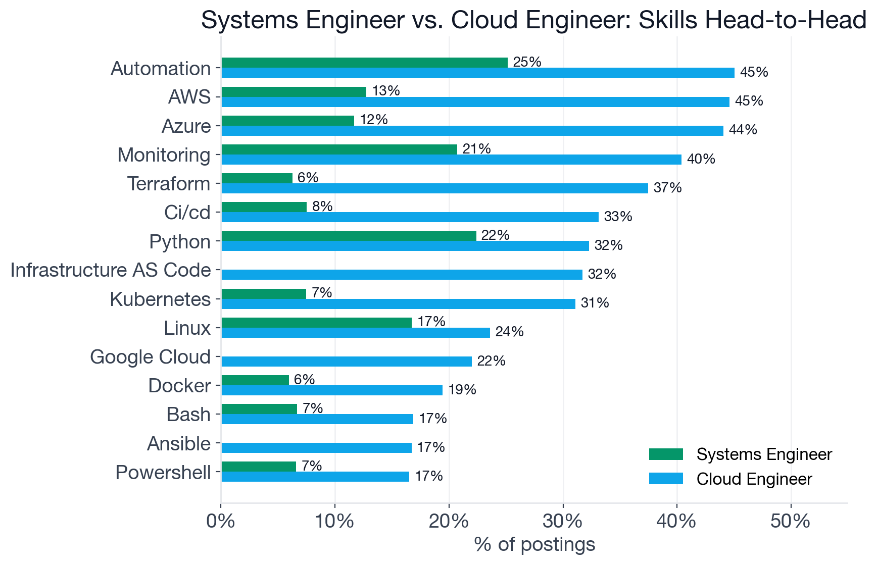 Horizontal grouped bar chart comparing top skills for Systems Engineer (emerald) and Cloud Engineer (sky) by posting frequency