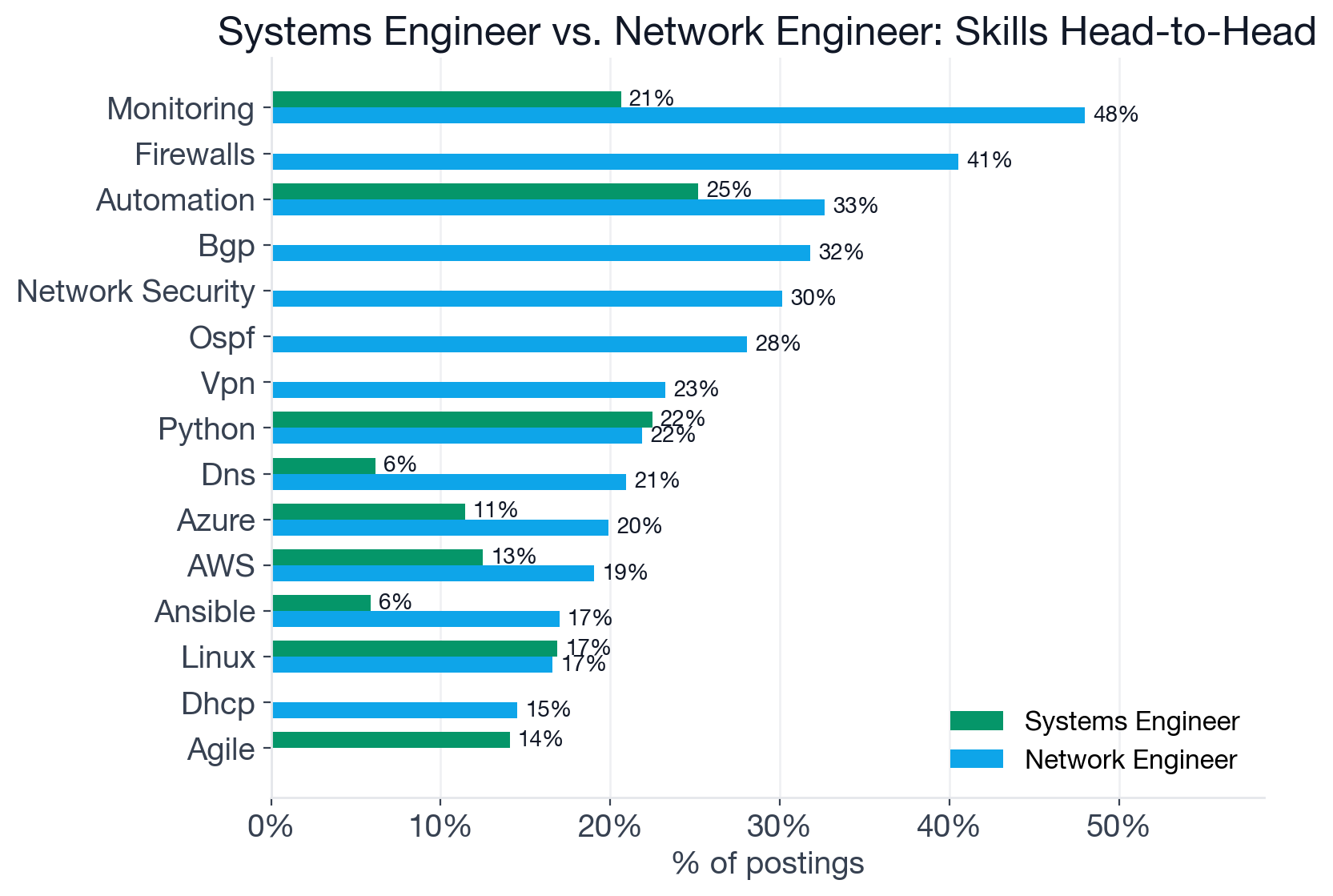 Skill frequencies in Systems Engineer vs Network Engineer postings, with shared and exclusive skills compared side by side