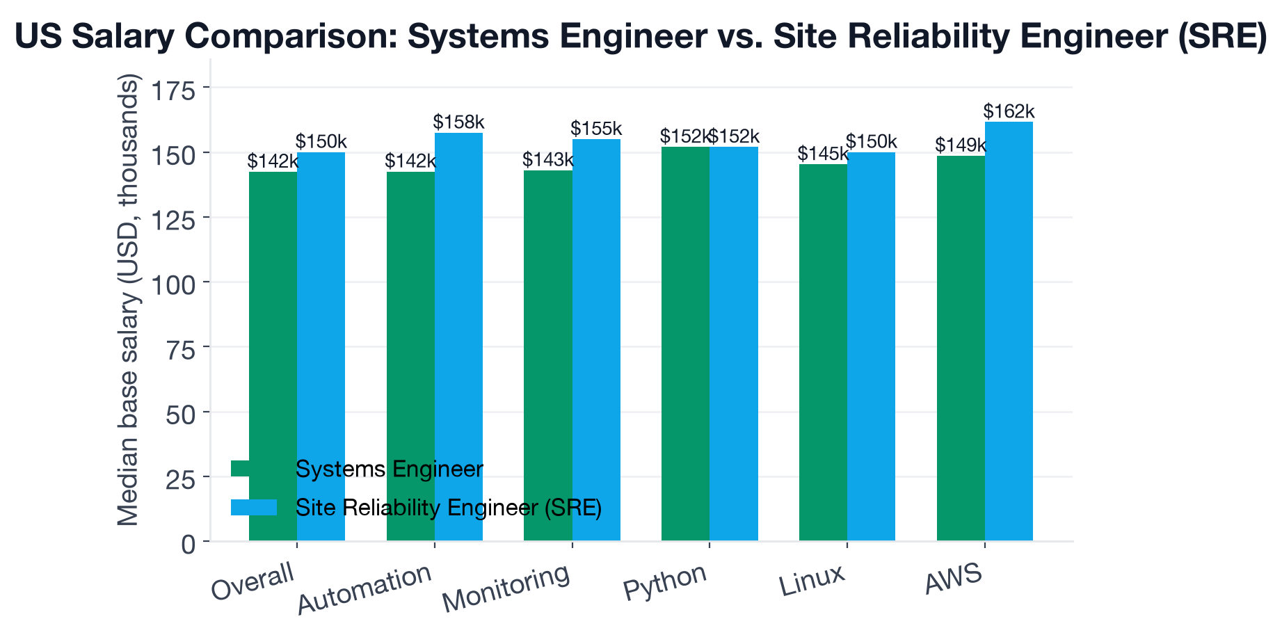Median US base salary comparison and top skill premiums for Systems Engineer vs SRE