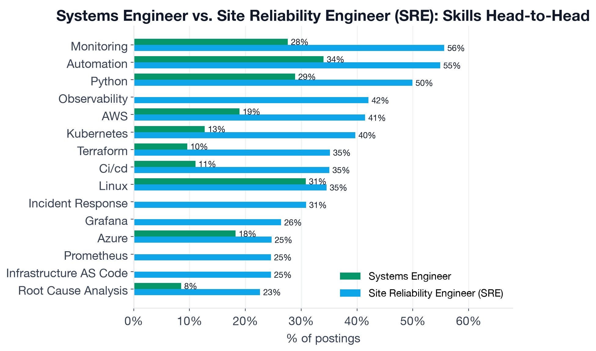 Skill frequency comparison between Systems Engineer and SRE postings