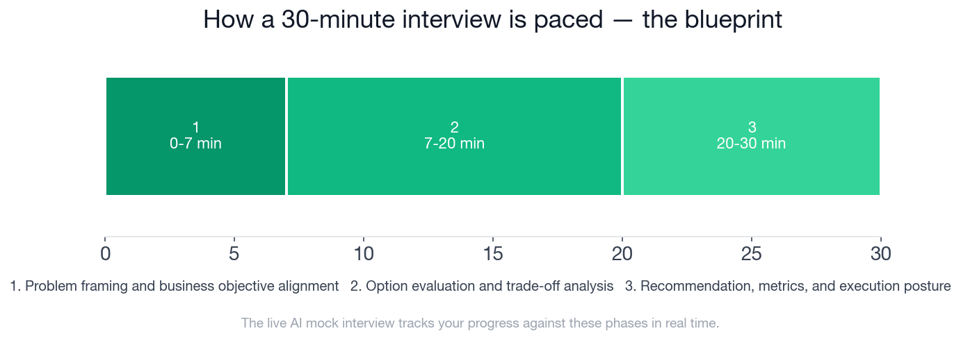 Timeline of the 30-minute Technical Product Manager business acumen and strategy alignment interview, phase by phase