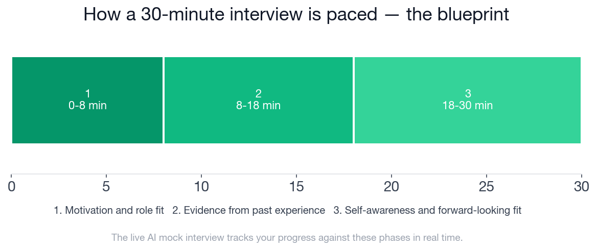 The 30-minute interview paced across its three phases