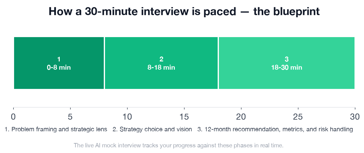 The 30-minute interview paced into its three phases