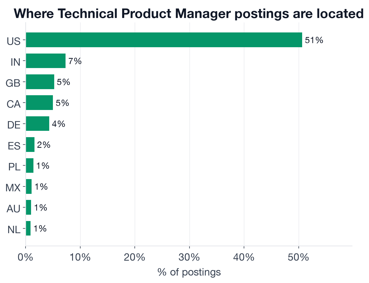 Geography of Technical Product Manager postings: US 51%, India 7%, UK 5%, Canada 5%, Germany 4%, Spain 2%, Poland 1%, Mexico 1%